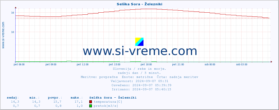 POVPREČJE :: Selška Sora - Železniki :: temperatura | pretok | višina :: zadnji dan / 5 minut.