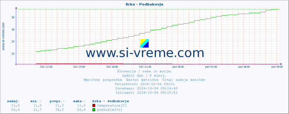 POVPREČJE :: Krka - Podbukovje :: temperatura | pretok | višina :: zadnji dan / 5 minut.