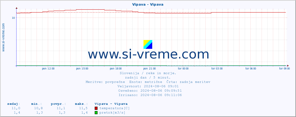 POVPREČJE :: Vipava - Vipava :: temperatura | pretok | višina :: zadnji dan / 5 minut.