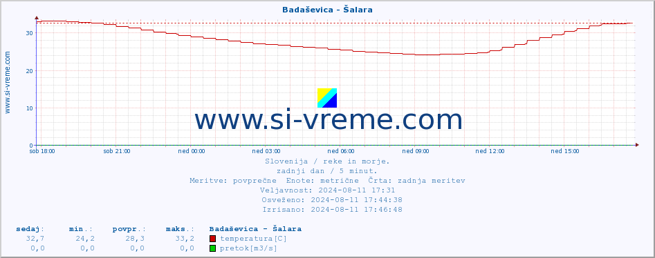 POVPREČJE :: Badaševica - Šalara :: temperatura | pretok | višina :: zadnji dan / 5 minut.