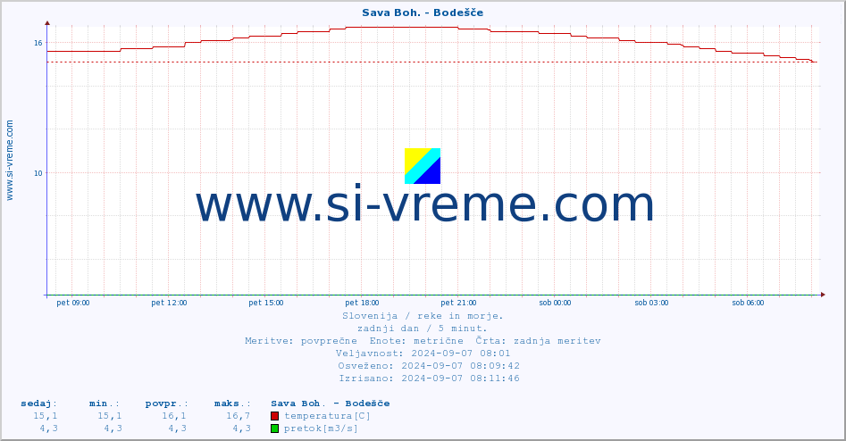 POVPREČJE :: Sava Boh. - Bodešče :: temperatura | pretok | višina :: zadnji dan / 5 minut.