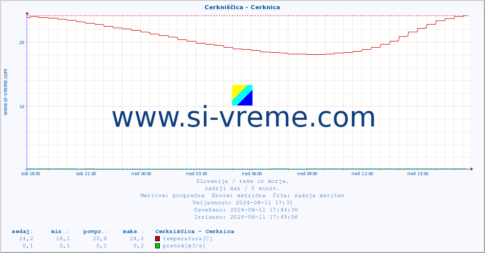 POVPREČJE :: Cerkniščica - Cerknica :: temperatura | pretok | višina :: zadnji dan / 5 minut.