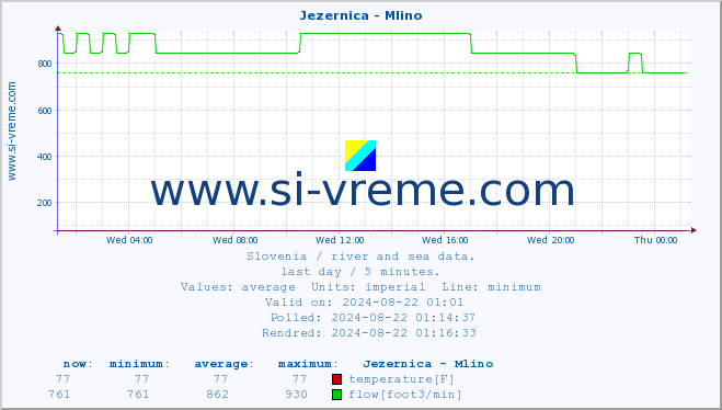  :: Jezernica - Mlino :: temperature | flow | height :: last day / 5 minutes.