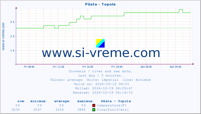  :: Pšata - Topole :: temperature | flow | height :: last day / 5 minutes.