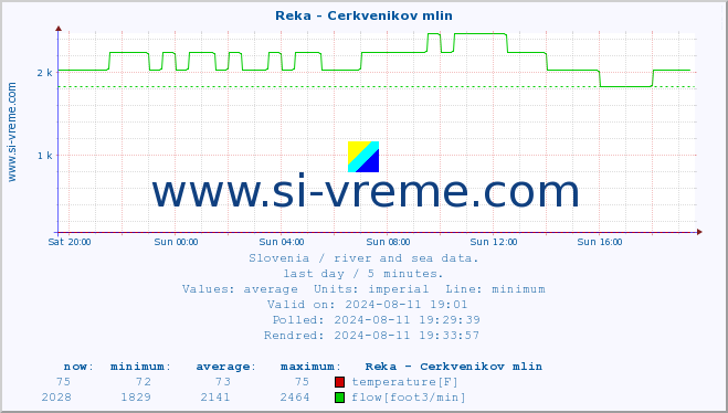  :: Reka - Cerkvenikov mlin :: temperature | flow | height :: last day / 5 minutes.