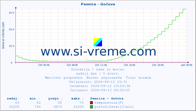 POVPREČJE :: Pesnica - Gočova :: temperatura | pretok | višina :: zadnji dan / 5 minut.