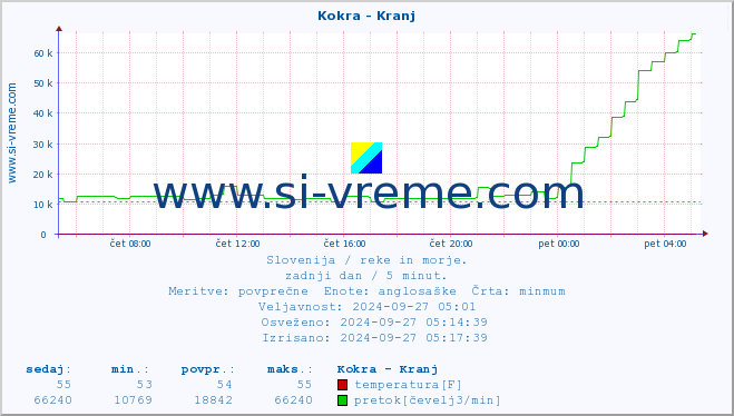 POVPREČJE :: Kokra - Kranj :: temperatura | pretok | višina :: zadnji dan / 5 minut.