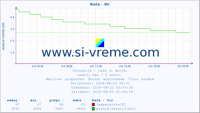 POVPREČJE :: Rača - Vir :: temperatura | pretok | višina :: zadnji dan / 5 minut.