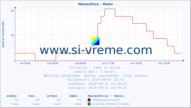 POVPREČJE :: Malenščica - Malni :: temperatura | pretok | višina :: zadnji dan / 5 minut.