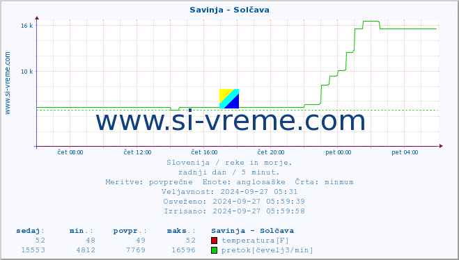 POVPREČJE :: Savinja - Solčava :: temperatura | pretok | višina :: zadnji dan / 5 minut.