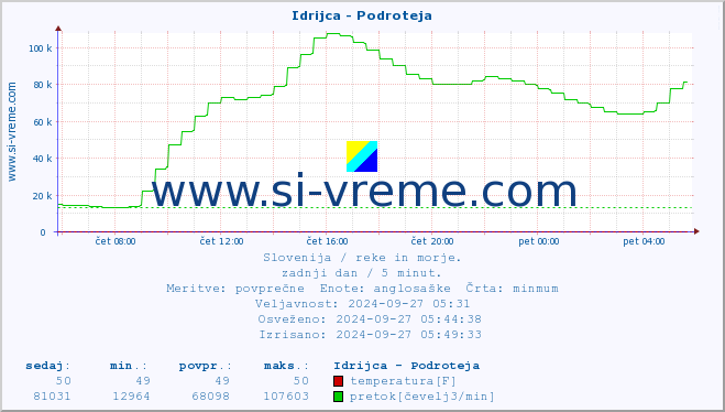 POVPREČJE :: Idrijca - Podroteja :: temperatura | pretok | višina :: zadnji dan / 5 minut.