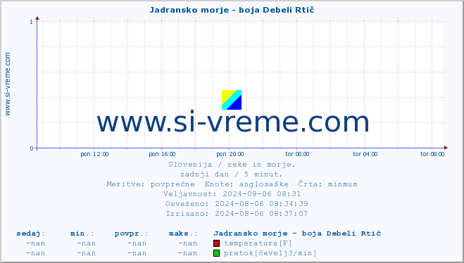 POVPREČJE :: Jadransko morje - boja Debeli Rtič :: temperatura | pretok | višina :: zadnji dan / 5 minut.