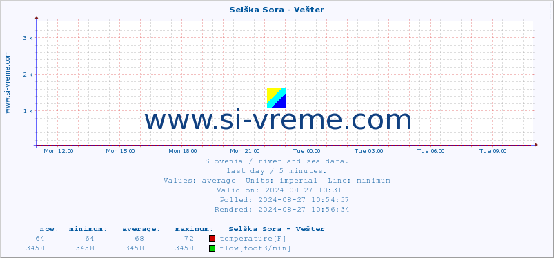  :: Selška Sora - Vešter :: temperature | flow | height :: last day / 5 minutes.