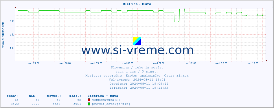 POVPREČJE :: Bistrica - Muta :: temperatura | pretok | višina :: zadnji dan / 5 minut.