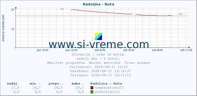 POVPREČJE :: Radoljna - Ruta :: temperatura | pretok | višina :: zadnji dan / 5 minut.