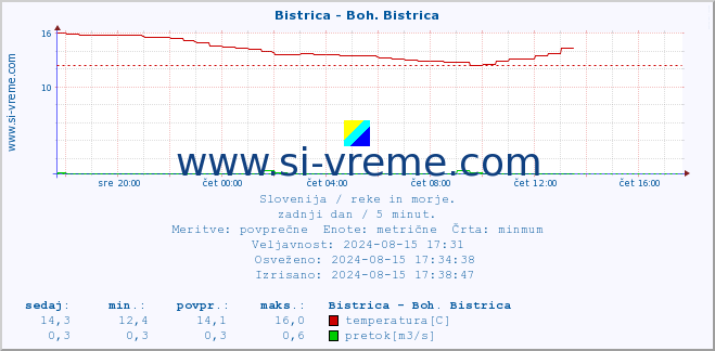 POVPREČJE :: Bistrica - Boh. Bistrica :: temperatura | pretok | višina :: zadnji dan / 5 minut.