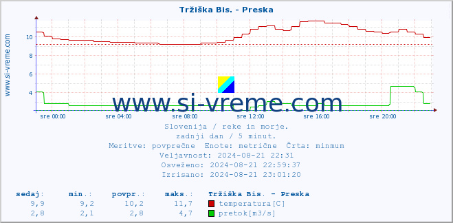 POVPREČJE :: Tržiška Bis. - Preska :: temperatura | pretok | višina :: zadnji dan / 5 minut.