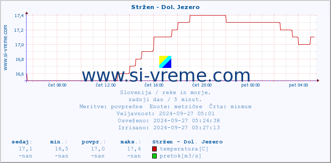 POVPREČJE :: Stržen - Dol. Jezero :: temperatura | pretok | višina :: zadnji dan / 5 minut.