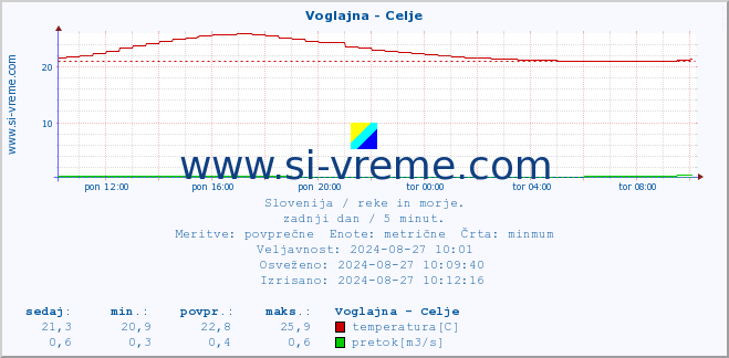 POVPREČJE :: Voglajna - Celje :: temperatura | pretok | višina :: zadnji dan / 5 minut.