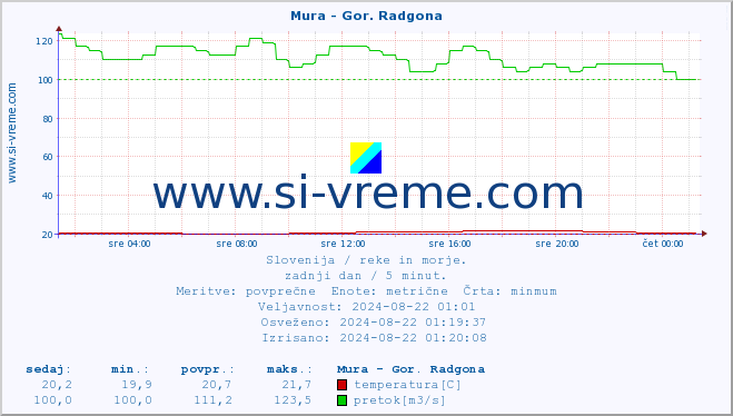 POVPREČJE :: Mura - Gor. Radgona :: temperatura | pretok | višina :: zadnji dan / 5 minut.