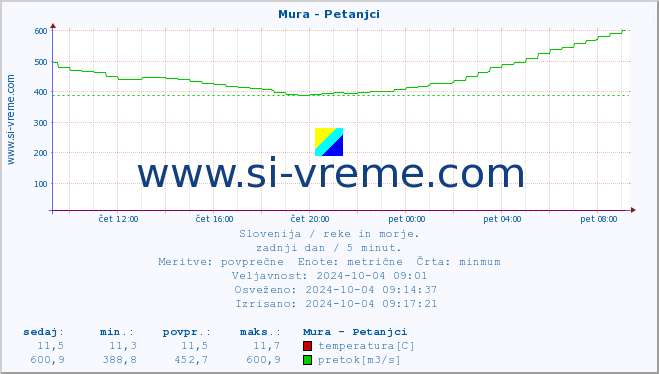 POVPREČJE :: Mura - Petanjci :: temperatura | pretok | višina :: zadnji dan / 5 minut.