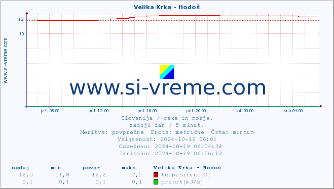 POVPREČJE :: Velika Krka - Hodoš :: temperatura | pretok | višina :: zadnji dan / 5 minut.