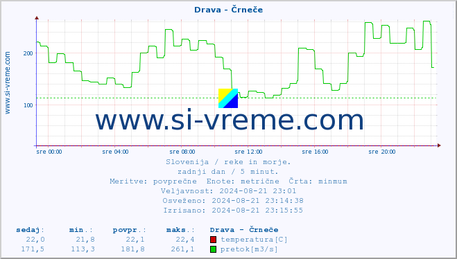 POVPREČJE :: Drava - Črneče :: temperatura | pretok | višina :: zadnji dan / 5 minut.