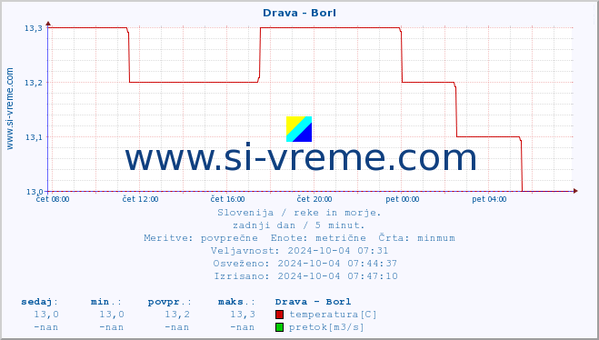 POVPREČJE :: Drava - Borl :: temperatura | pretok | višina :: zadnji dan / 5 minut.