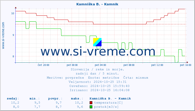 POVPREČJE :: Meža -  Črna :: temperatura | pretok | višina :: zadnji dan / 5 minut.