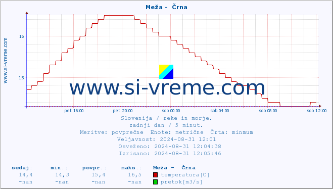 POVPREČJE :: Meža -  Črna :: temperatura | pretok | višina :: zadnji dan / 5 minut.