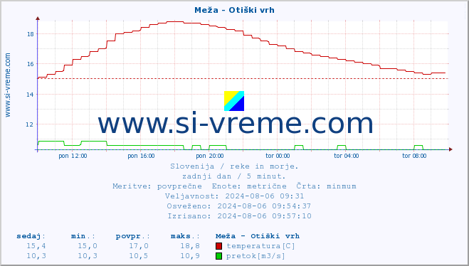 POVPREČJE :: Meža - Otiški vrh :: temperatura | pretok | višina :: zadnji dan / 5 minut.