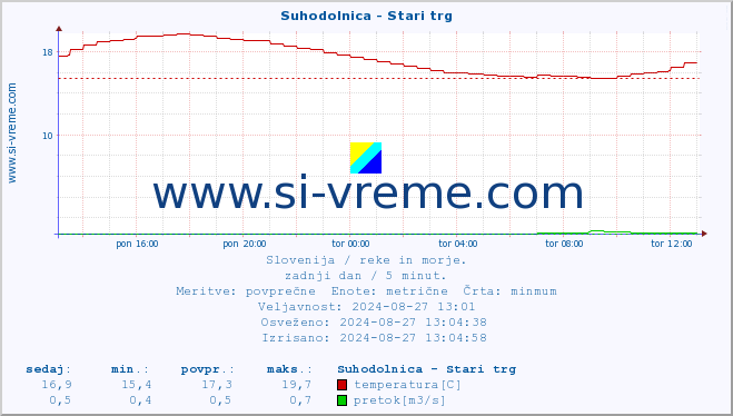 POVPREČJE :: Suhodolnica - Stari trg :: temperatura | pretok | višina :: zadnji dan / 5 minut.