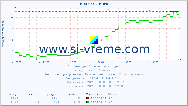 POVPREČJE :: Bistrica - Muta :: temperatura | pretok | višina :: zadnji dan / 5 minut.