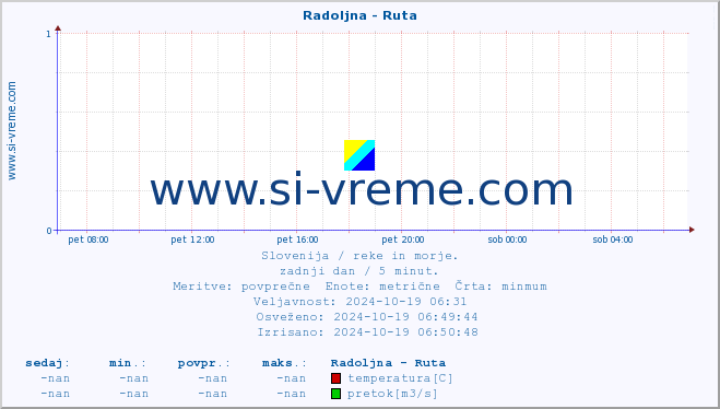 POVPREČJE :: Radoljna - Ruta :: temperatura | pretok | višina :: zadnji dan / 5 minut.