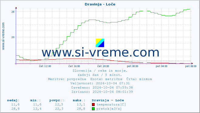 POVPREČJE :: Dravinja - Loče :: temperatura | pretok | višina :: zadnji dan / 5 minut.