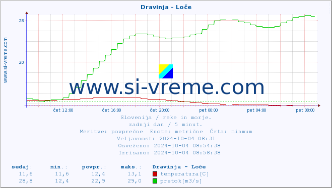 POVPREČJE :: Dravinja - Loče :: temperatura | pretok | višina :: zadnji dan / 5 minut.