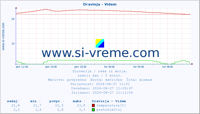 POVPREČJE :: Dravinja - Videm :: temperatura | pretok | višina :: zadnji dan / 5 minut.