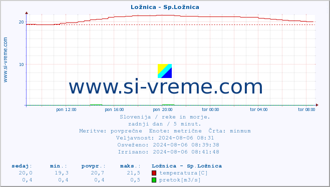 POVPREČJE :: Ložnica - Sp.Ložnica :: temperatura | pretok | višina :: zadnji dan / 5 minut.