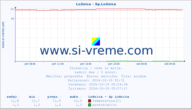 POVPREČJE :: Ložnica - Sp.Ložnica :: temperatura | pretok | višina :: zadnji dan / 5 minut.