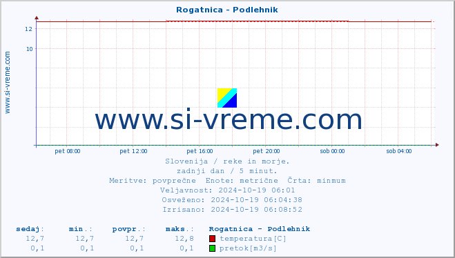 POVPREČJE :: Rogatnica - Podlehnik :: temperatura | pretok | višina :: zadnji dan / 5 minut.