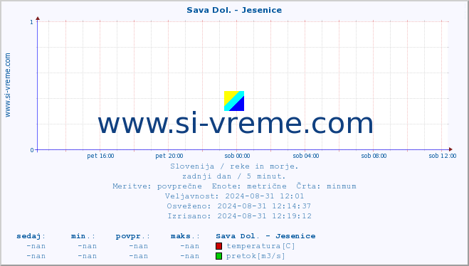 POVPREČJE :: Sava Dol. - Jesenice :: temperatura | pretok | višina :: zadnji dan / 5 minut.