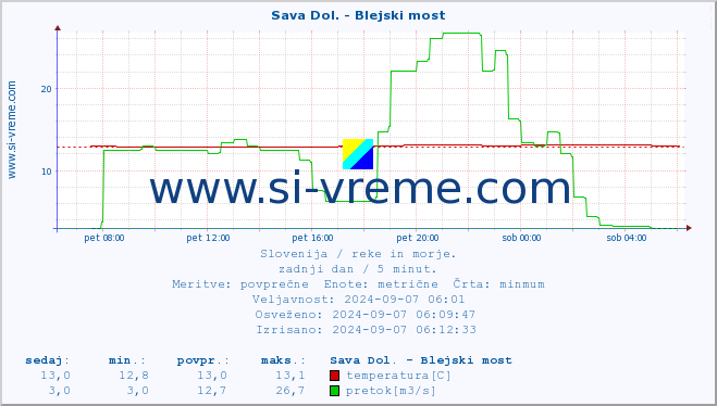 POVPREČJE :: Sava Dol. - Blejski most :: temperatura | pretok | višina :: zadnji dan / 5 minut.