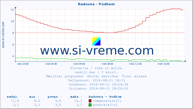 POVPREČJE :: Radovna - Podhom :: temperatura | pretok | višina :: zadnji dan / 5 minut.