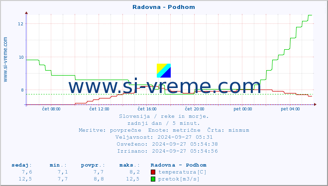 POVPREČJE :: Radovna - Podhom :: temperatura | pretok | višina :: zadnji dan / 5 minut.