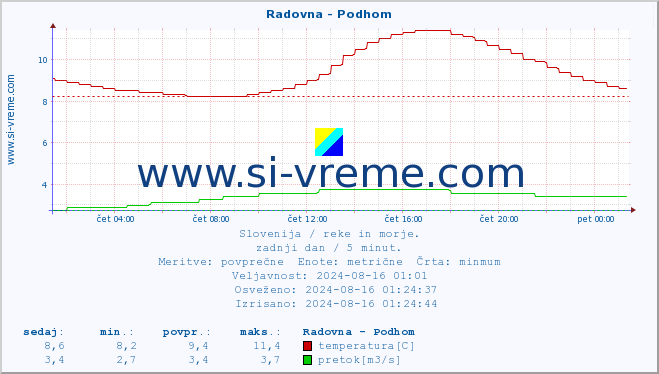 POVPREČJE :: Radovna - Podhom :: temperatura | pretok | višina :: zadnji dan / 5 minut.