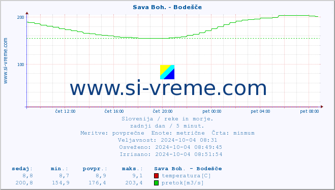 POVPREČJE :: Sava Boh. - Bodešče :: temperatura | pretok | višina :: zadnji dan / 5 minut.