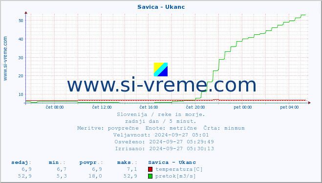 POVPREČJE :: Savica - Ukanc :: temperatura | pretok | višina :: zadnji dan / 5 minut.