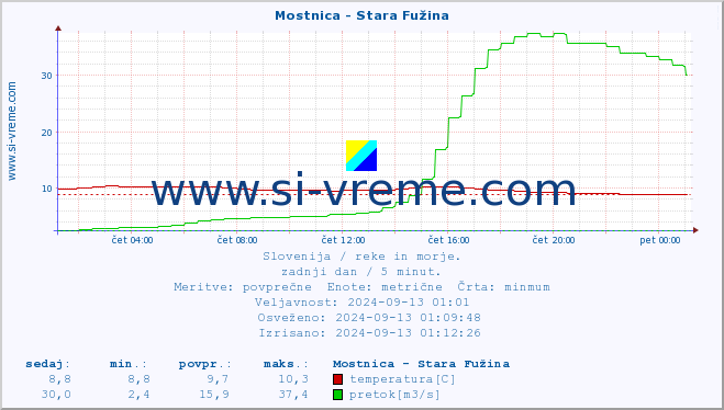 POVPREČJE :: Mostnica - Stara Fužina :: temperatura | pretok | višina :: zadnji dan / 5 minut.