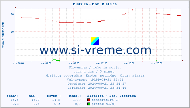 POVPREČJE :: Bistrica - Boh. Bistrica :: temperatura | pretok | višina :: zadnji dan / 5 minut.