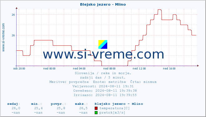 POVPREČJE :: Blejsko jezero - Mlino :: temperatura | pretok | višina :: zadnji dan / 5 minut.